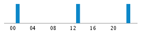 Commits By Hour In Day