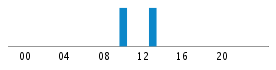 Commits By Hour In Day