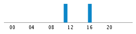 Commits By Hour In Day