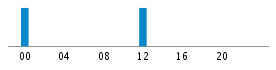 Commits By Hour In Day