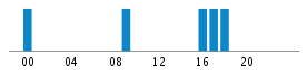 Commits By Hour In Day