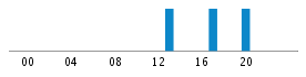 Commits By Hour In Day