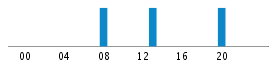 Commits By Hour In Day