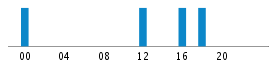 Commits By Hour In Day