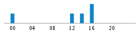 Commits By Hour In Day