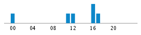 Commits By Hour In Day