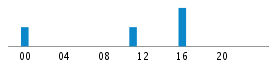 Commits By Hour In Day