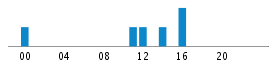 Commits By Hour In Day