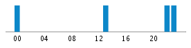 Commits By Hour In Day