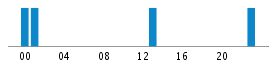 Commits By Hour In Day