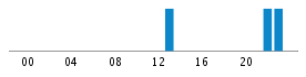 Commits By Hour In Day