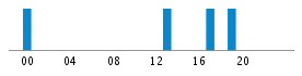 Commits By Hour In Day