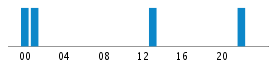 Commits By Hour In Day