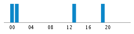 Commits By Hour In Day