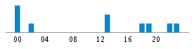 Commits By Hour In Day