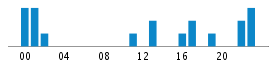 Commits By Hour In Day