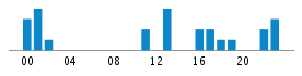 Commits By Hour In Day