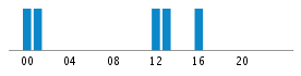 Commits By Hour In Day