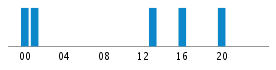 Commits By Hour In Day