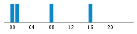 Commits By Hour In Day