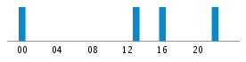 Commits By Hour In Day