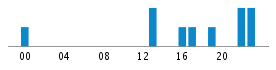 Commits By Hour In Day