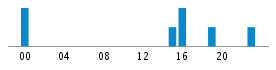 Commits By Hour In Day