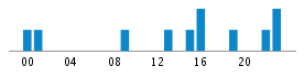 Commits By Hour In Day