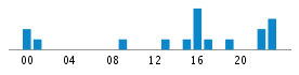 Commits By Hour In Day