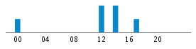 Commits By Hour In Day