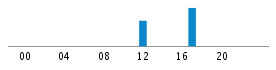 Commits By Hour In Day