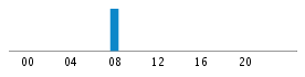 Commits By Hour In Day