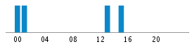 Commits By Hour In Day