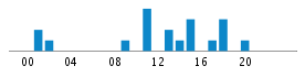 Commits By Hour In Day