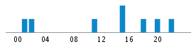 Commits By Hour In Day