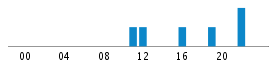 Commits By Hour In Day