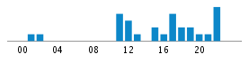 Commits By Hour In Day