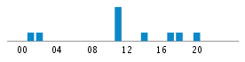 Commits By Hour In Day