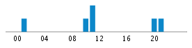 Commits By Hour In Day