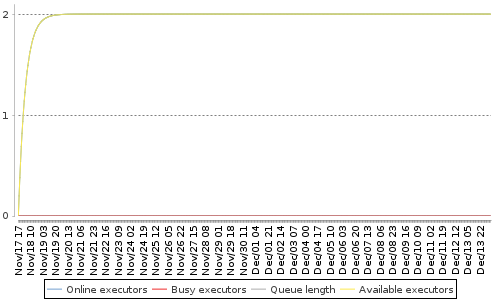 [Load statistics graph]