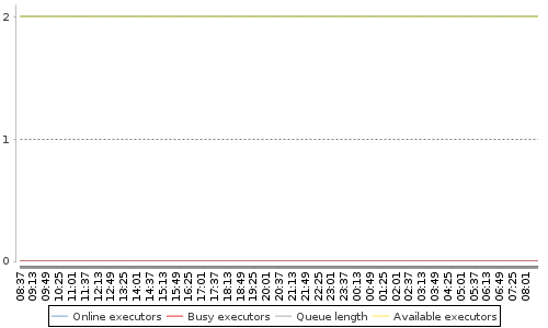 [Load statistics graph]