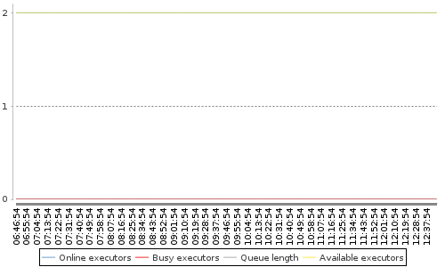 [Load statistics graph]
