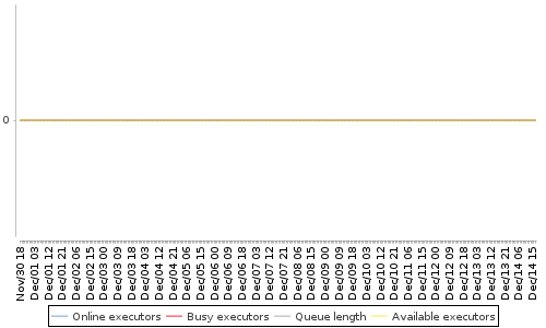 [Load statistics graph]