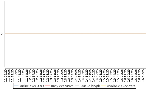 [Load statistics graph]