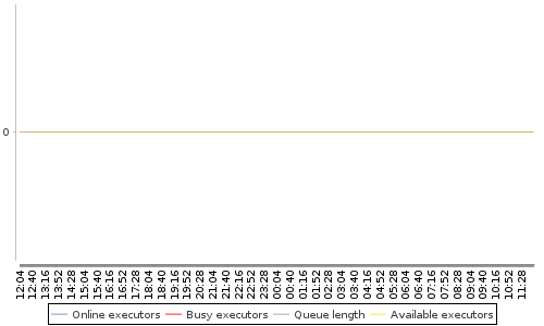 [Load statistics graph]
