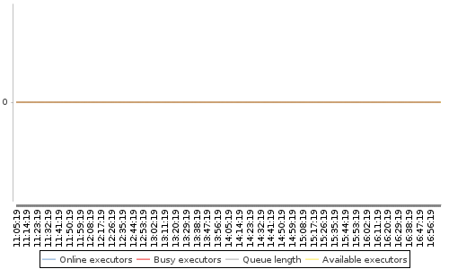 [Load statistics graph]