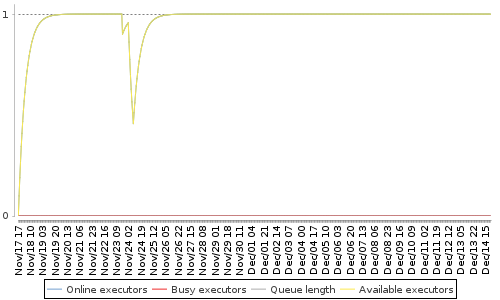 [Load statistics graph]