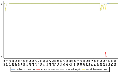 [Load statistics graph]