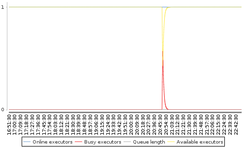 [Load statistics graph]