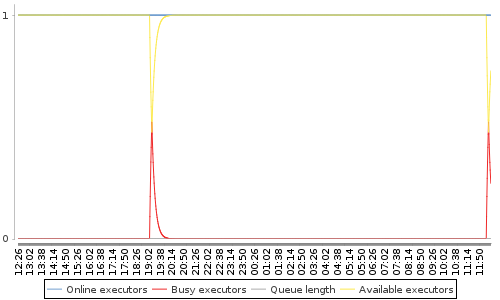 [Load statistics graph]
